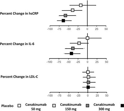 Antiinflammatory Therapy in Clinical Care: The CANTOS Trial and Beyond